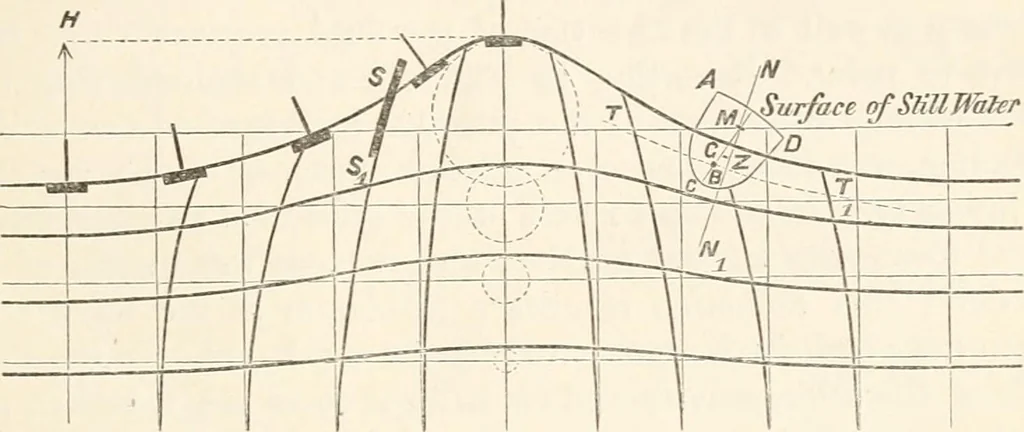 An illustration from A manual of naval architecture. For the use of officers of the Royal Navy, officers of the Mercantile Marine, shipbuilders, shipowners, and yachtsmen, 1889, leaf 206