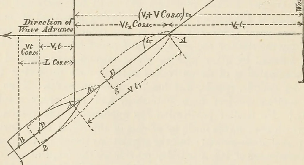 An illustration from A manual of naval architecture. For the use of officers of the Royal Navy, officers of the Mercantile Marine, shipbuilders, shipowners, and yachtsmen, 1889, leaf 211