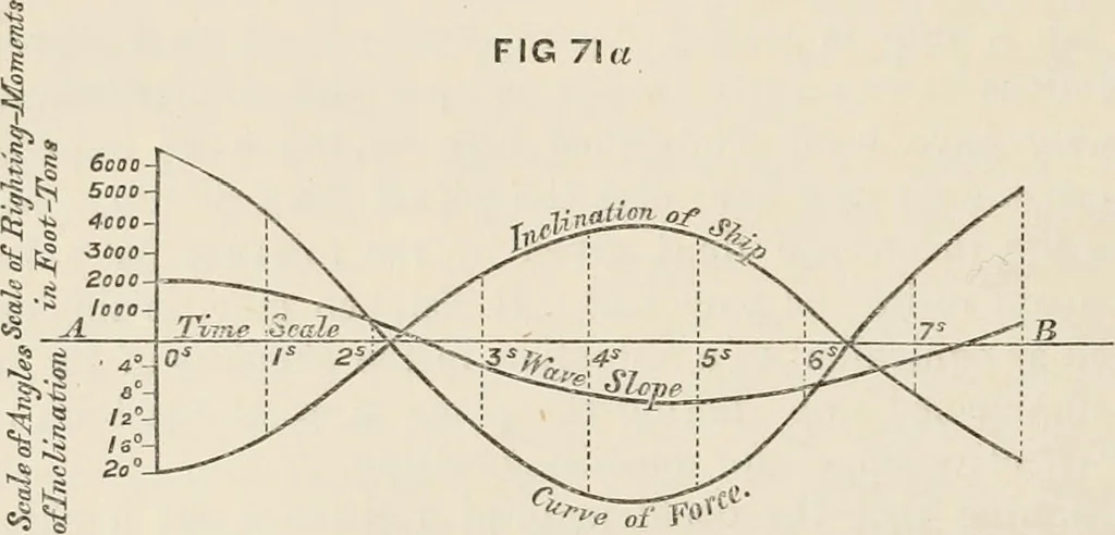 An illustration from A manual of naval architecture. For the use of officers of the Royal Navy, officers of the Mercantile Marine, shipbuilders, shipowners, and yachtsmen, 1889, leaf 259