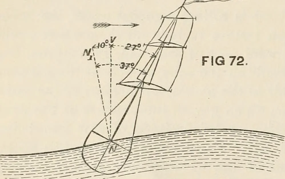An illustration from A manual of naval architecture. For the use of officers of the Royal Navy, officers of the Mercantile Marine, shipbuilders, shipowners, and yachtsmen, 1889, leaf 267