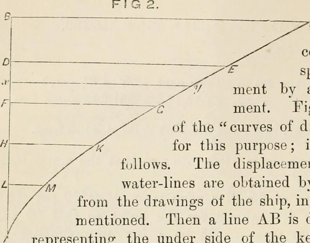 An illustration from A manual of naval architecture. For the use of officers of the Royal Navy, officers of the Mercantile Marine, shipbuilders, shipowners, and yachtsmen, 1889, leaf 27