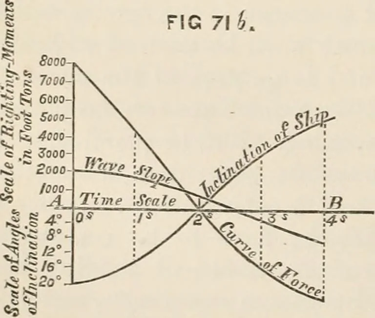 An illustration from A manual of naval architecture. For the use of officers of the Royal Navy, officers of the Mercantile Marine, shipbuilders, shipowners, and yachtsmen, 1889, leaf 271