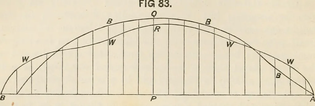 An illustration from A manual of naval architecture. For the use of officers of the Royal Navy, officers of the Mercantile Marine, shipbuilders, shipowners, and yachtsmen, 1889, leaf 309