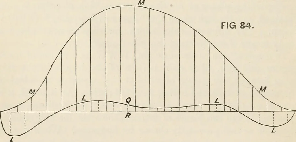 An illustration from A manual of naval architecture. For the use of officers of the Royal Navy, officers of the Mercantile Marine, shipbuilders, shipowners, and yachtsmen, 1889, leaf 309