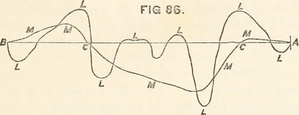 An illustration from A manual of naval architecture. For the use of officers of the Royal Navy, officers of the Mercantile Marine, shipbuilders, shipowners, and yachtsmen, 1889, leaf 312