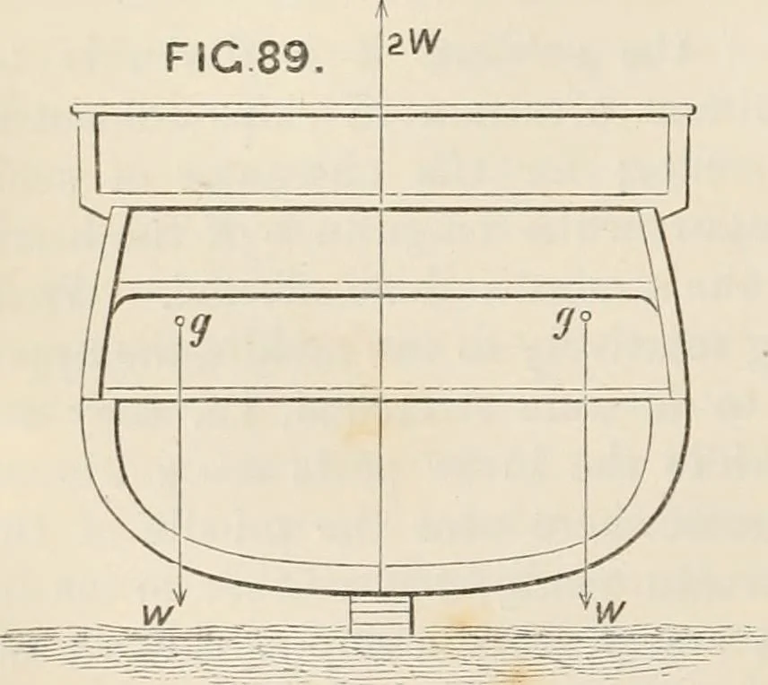 An illustration from A manual of naval architecture. For the use of officers of the Royal Navy, officers of the Mercantile Marine, shipbuilders, shipowners, and yachtsmen, 1889, leaf 325