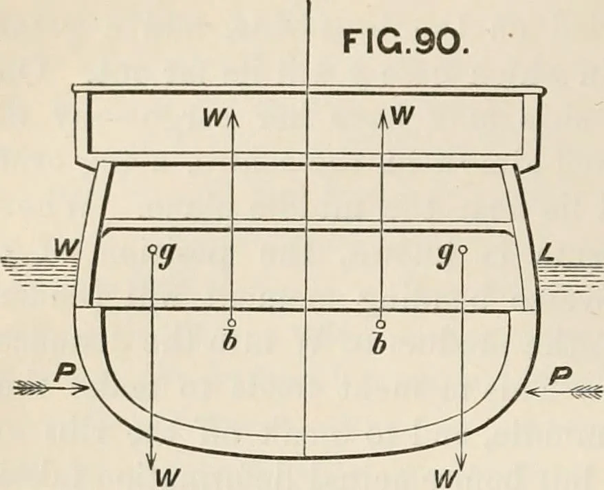 An illustration from A manual of naval architecture. For the use of officers of the Royal Navy, officers of the Mercantile Marine, shipbuilders, shipowners, and yachtsmen, 1889, leaf 327