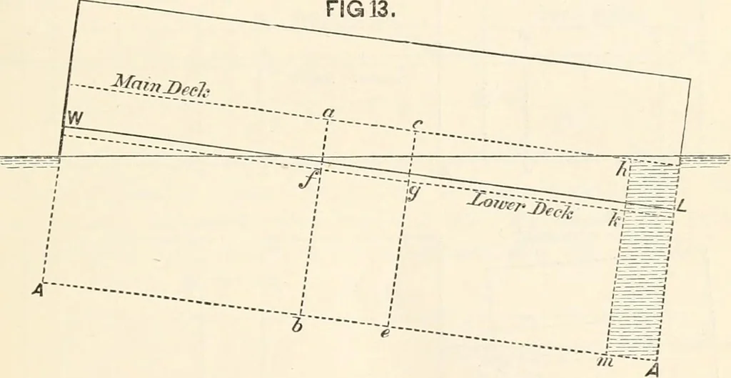 An illustration from A manual of naval architecture. For the use of officers of the Royal Navy, officers of the Mercantile Marine, shipbuilders, shipowners, and yachtsmen, 1889, leaf 42