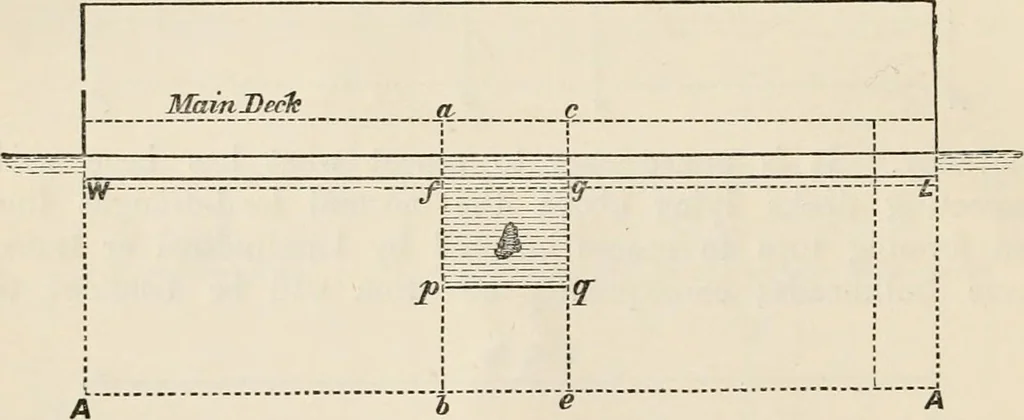 An illustration from A manual of naval architecture. For the use of officers of the Royal Navy, officers of the Mercantile Marine, shipbuilders, shipowners, and yachtsmen, 1889, leaf 45