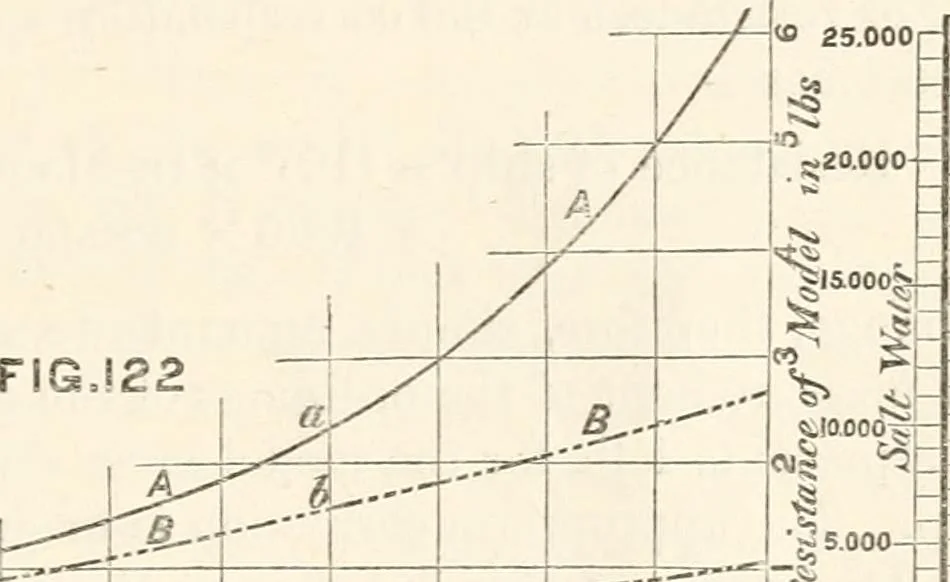 An illustration from A manual of naval architecture. For the use of officers of the Royal Navy, officers of the Mercantile Marine, shipbuilders, shipowners, and yachtsmen, 1889, leaf 492
