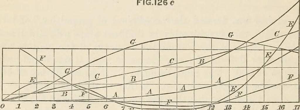 An illustration from A manual of naval architecture. For the use of officers of the Royal Navy, officers of the Mercantile Marine, shipbuilders, shipowners, and yachtsmen, 1889, leaf 593