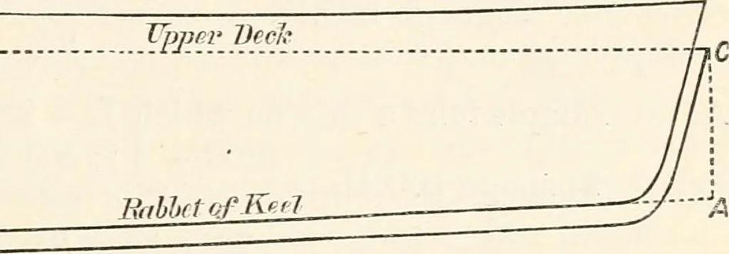 An illustration from A manual of naval architecture. For the use of officers of the Royal Navy, officers of the Mercantile Marine, shipbuilders, shipowners, and yachtsmen, 1889, leaf 60