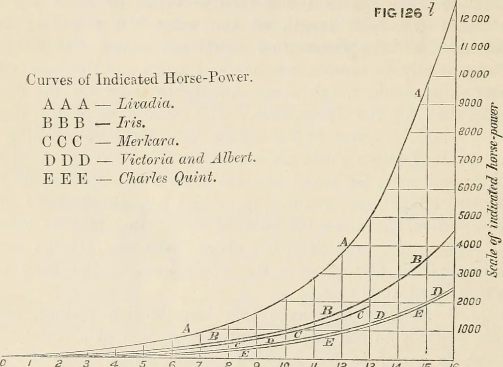 An illustration from A manual of naval architecture. For the use of officers of the Royal Navy, officers of the Mercantile Marine, shipbuilders, shipowners, and yachtsmen, 1889, leaf 607
