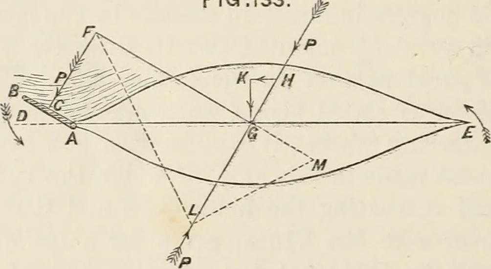 An illustration from A manual of naval architecture. For the use of officers of the Royal Navy, officers of the Mercantile Marine, shipbuilders, shipowners, and yachtsmen, 1889, leaf 635