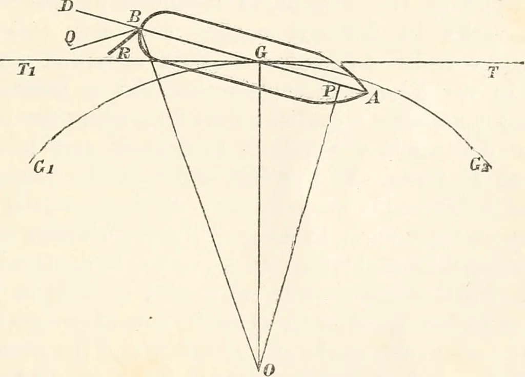 An illustration from A manual of naval architecture. For the use of officers of the Royal Navy, officers of the Mercantile Marine, shipbuilders, shipowners, and yachtsmen, 1889, leaf 644