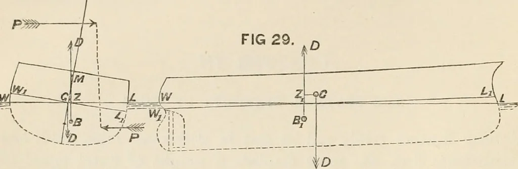 An illustration from A manual of naval architecture. For the use of officers of the Royal Navy, officers of the Mercantile Marine, shipbuilders, shipowners, and yachtsmen, 1889, leaf 95
