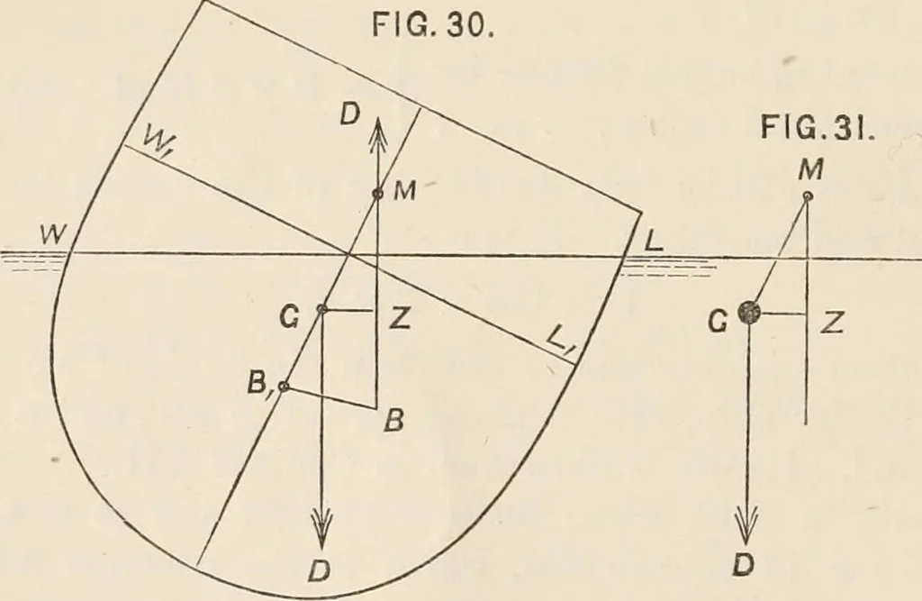An illustration from A manual of naval architecture. For the use of officers of the Royal Navy, officers of the Mercantile Marine, shipbuilders, shipowners, and yachtsmen, 1889, leaf 97