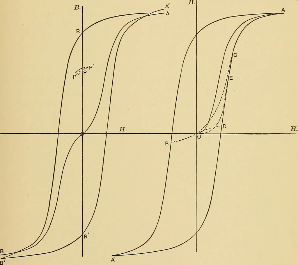 An illustration from On the best method of demagnetizing iron in magnetic testing, 1908, leaf 12