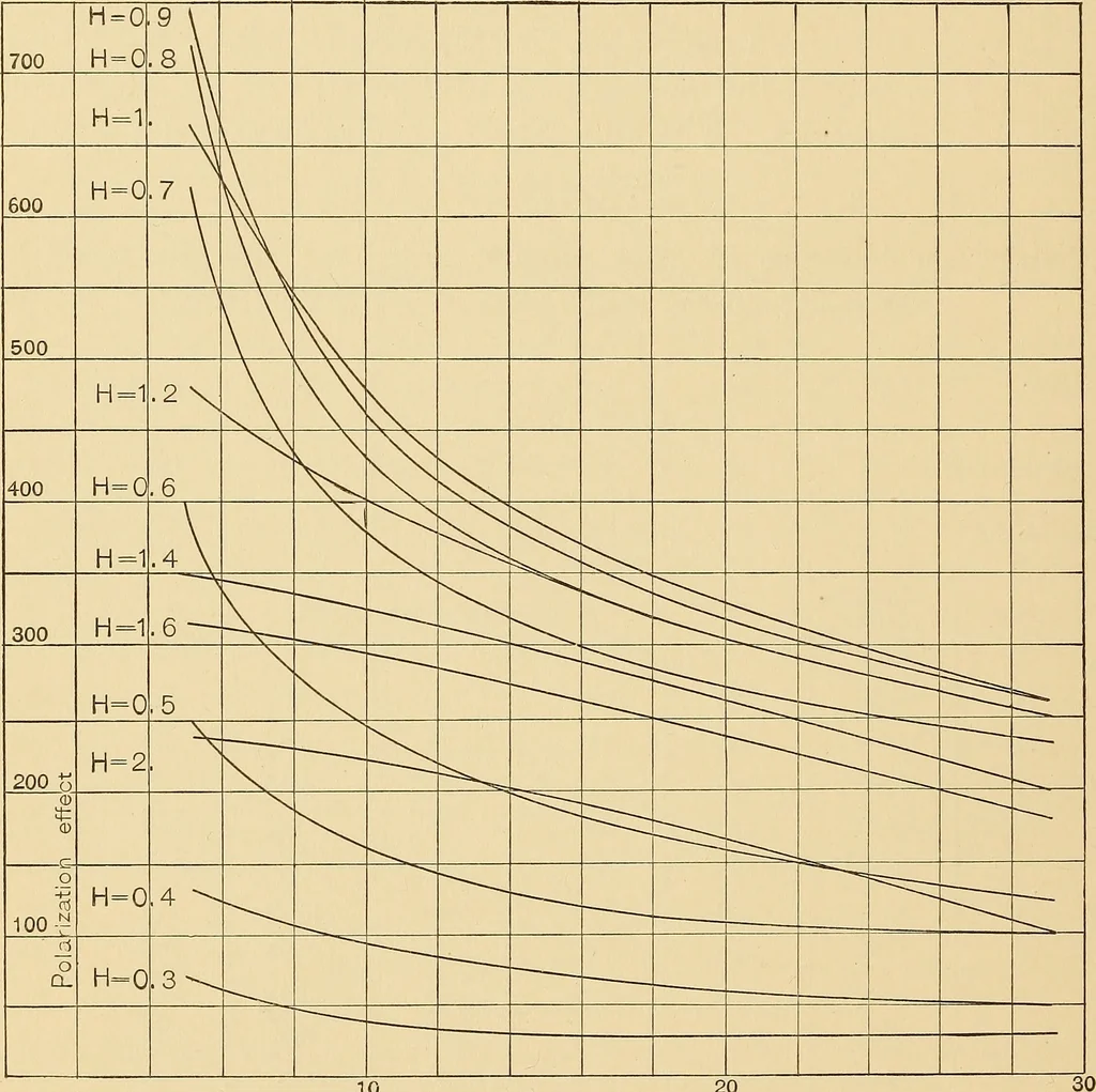 An illustration from On the best method of demagnetizing iron in magnetic testing, 1908, leaf 47