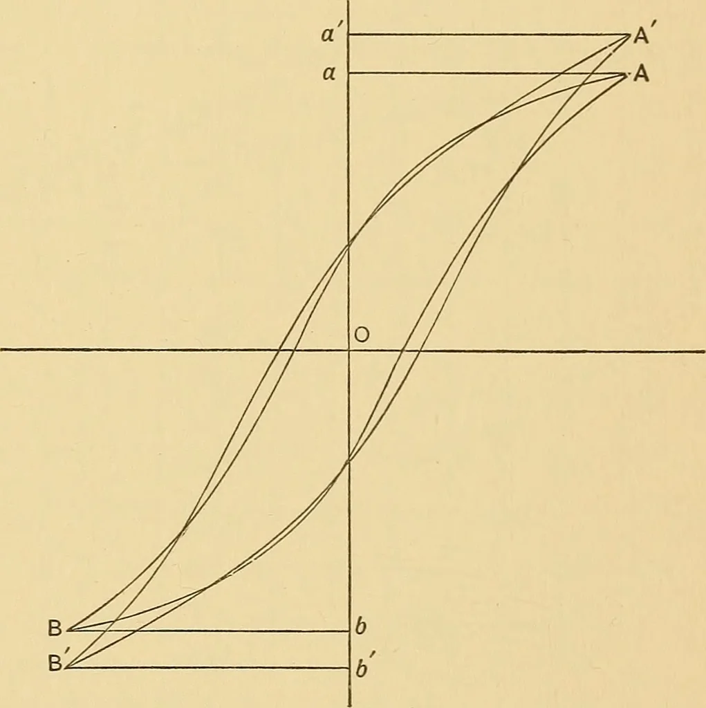 An illustration from On the best method of demagnetizing iron in magnetic testing, 1908, leaf 64