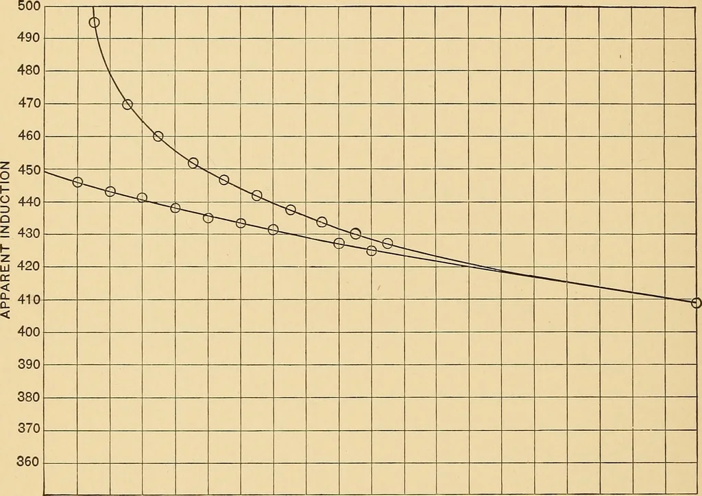 An illustration from On the best method of demagnetizing iron in magnetic testing, 1908, leaf 65