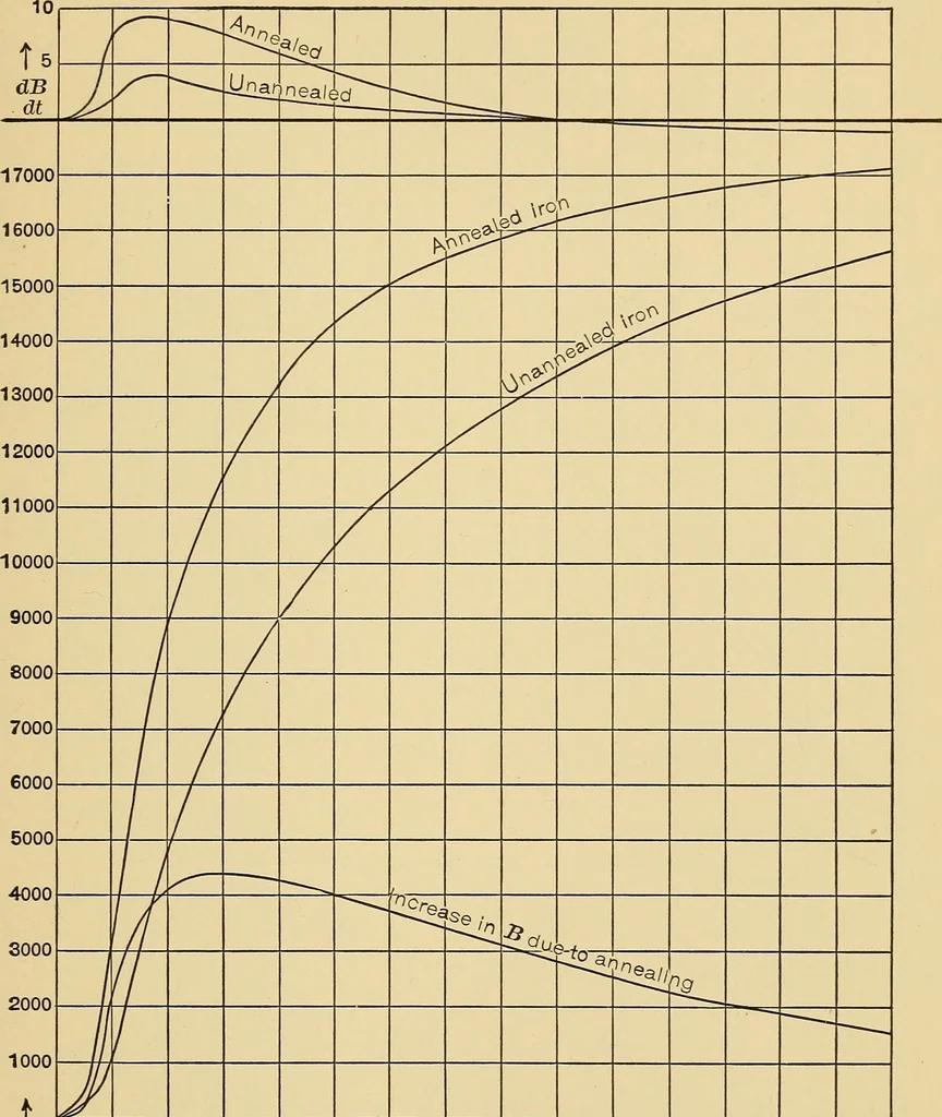 An illustration from On the best method of demagnetizing iron in magnetic testing, 1908, leaf 74