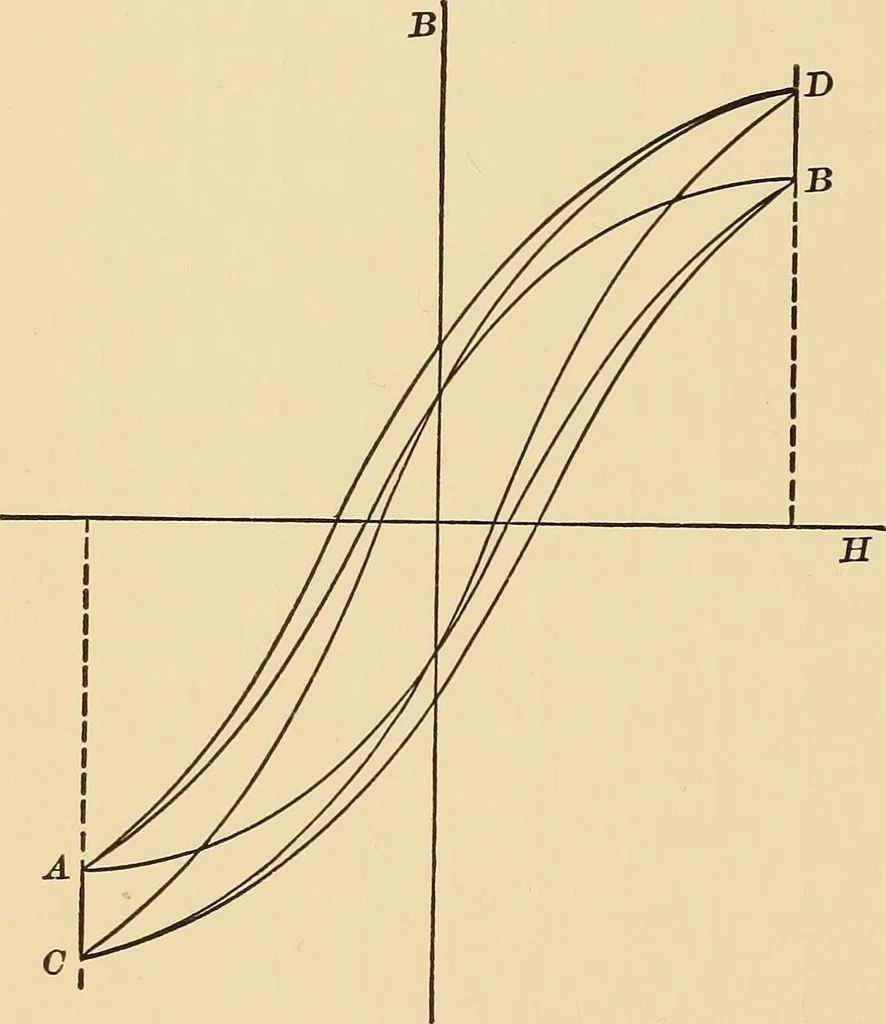 An illustration from On the best method of demagnetizing iron in magnetic testing, 1908, leaf 75