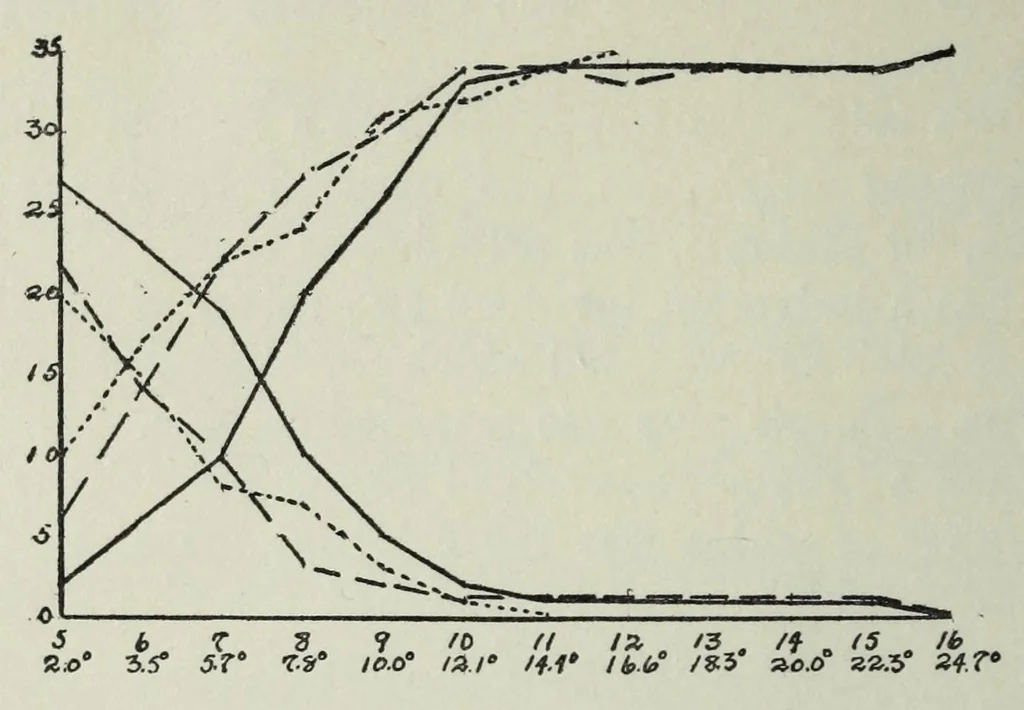An illustration from On color induction with reference to color recognition, 1916, leaf 22