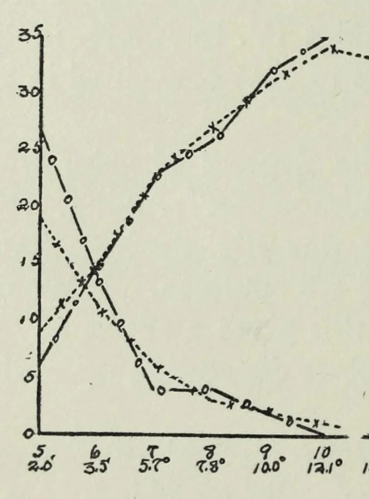 An illustration from On color induction with reference to color recognition, 1916, leaf 22