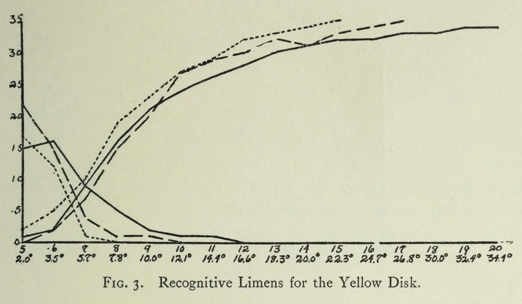 An illustration from On color induction with reference to color recognition, 1916, leaf 23