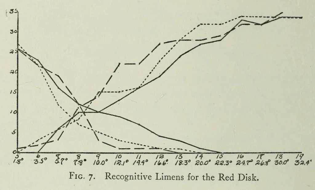 An illustration from On color induction with reference to color recognition, 1916, leaf 24