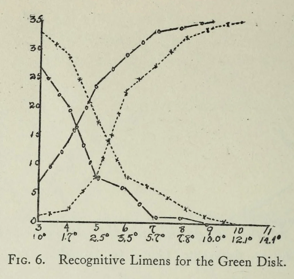 An illustration from On color induction with reference to color recognition, 1916, leaf 24
