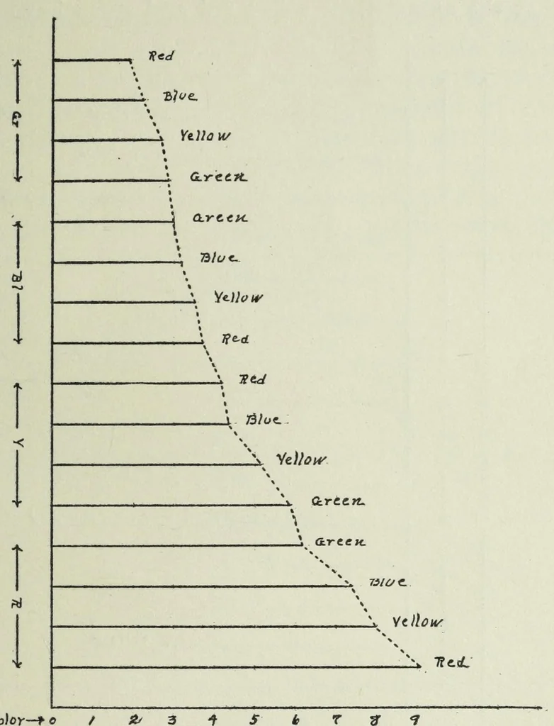 An illustration from On color induction with reference to color recognition, 1916, leaf 31