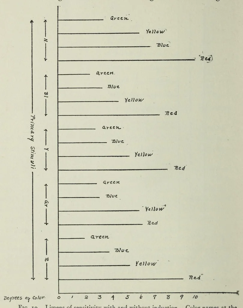 An illustration from On color induction with reference to color recognition, 1916, leaf 32