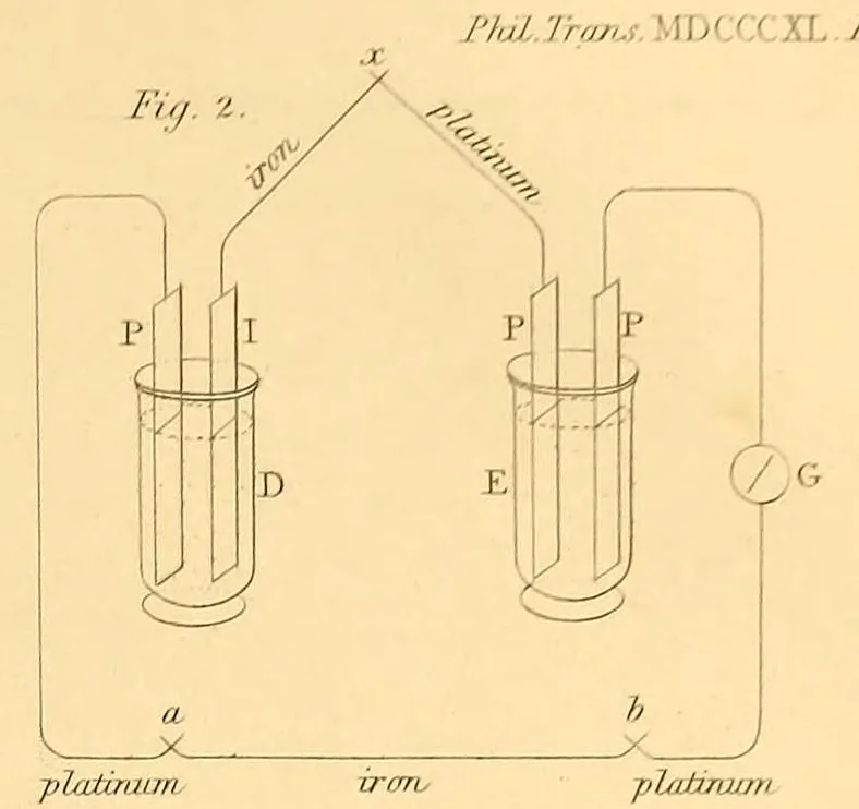 An illustration from On the source of power in the voltaic pile, 1840, leaf 7