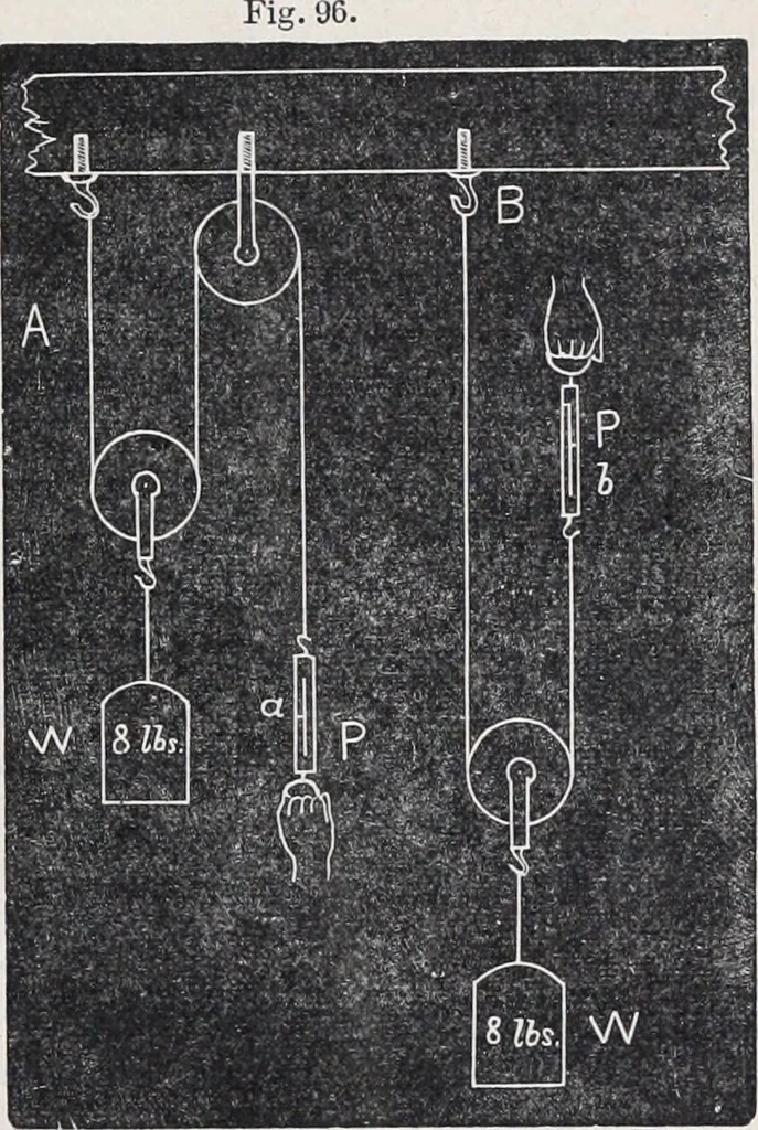 An illustration from The high school physics, 1887, leaf 160