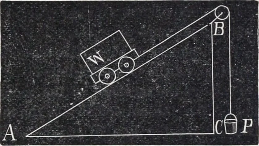 An illustration from The high school physics, 1887, leaf 166