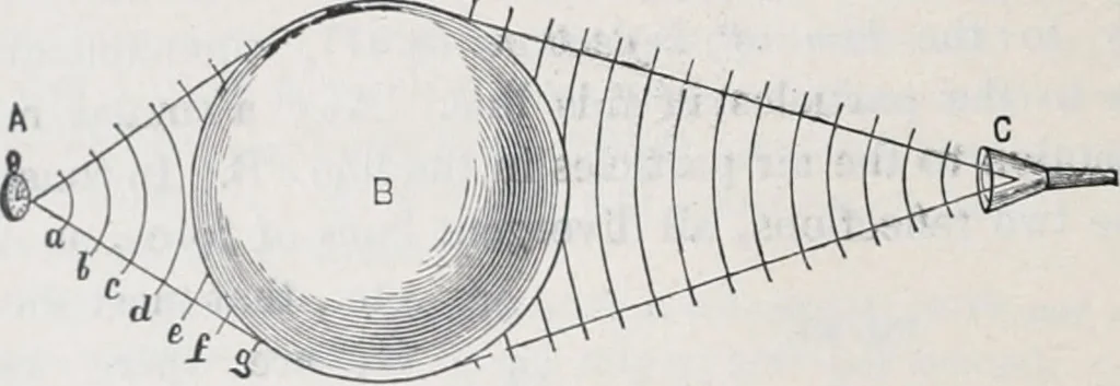 An illustration from The high school physics, 1887, leaf 335