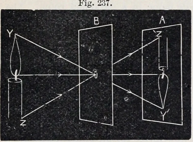 An illustration from The high school physics, 1887, leaf 350