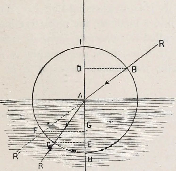 An illustration from The high school physics, 1887, leaf 370
