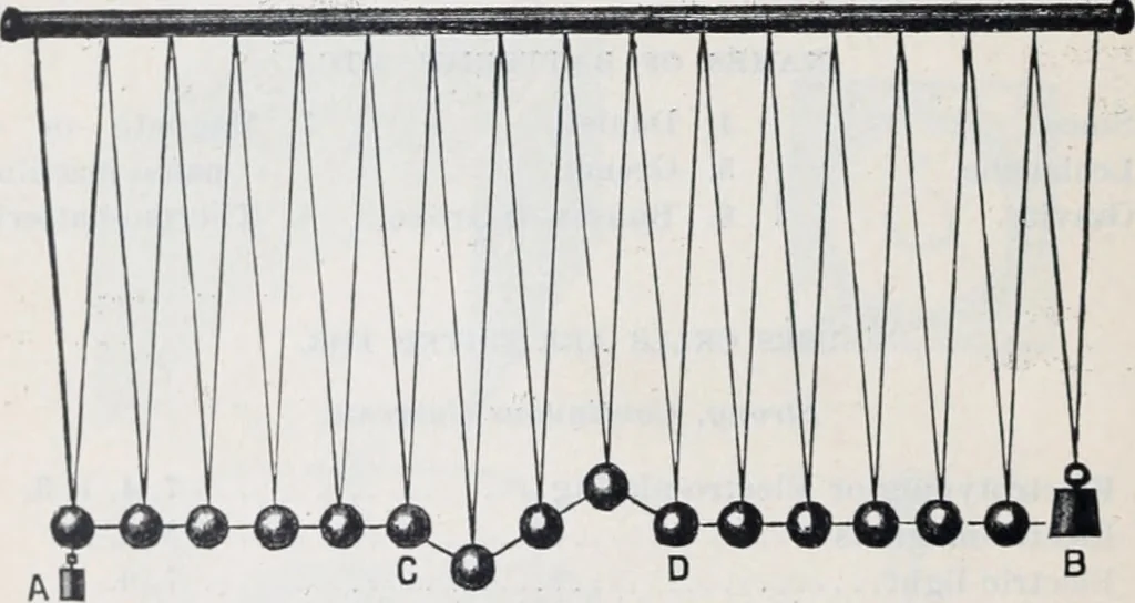 An illustration from The high school physics, 1887, leaf 405