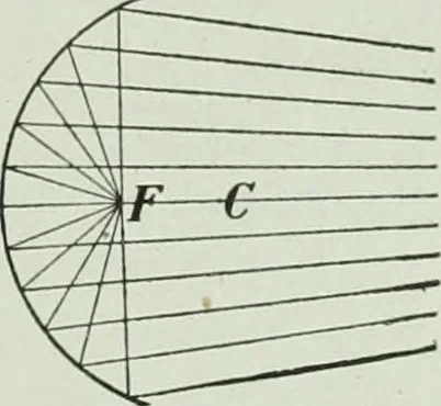 An illustration from The Ontario high school physics, 1917, leaf 328