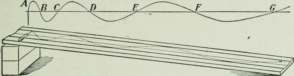 An illustration from The Ontario high school physics, 1917, leaf 34