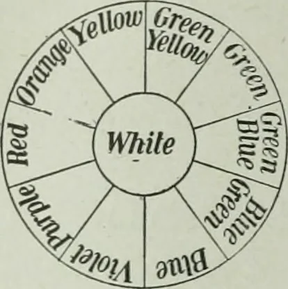 An illustration from The Ontario high school physics, 1917, leaf 357