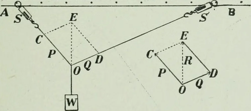 An illustration from The Ontario high school physics, 1917, leaf 58