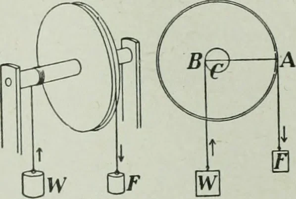 An illustration from The Ontario high school physics, 1917, leaf 85