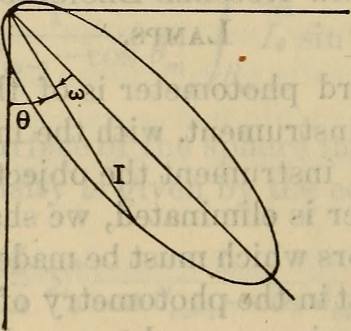 An illustration from On the theory of the Matthews and the Russell-Léonard photometers for the measurement of mean spherical and mean hemisperhical intensities, 1905, leaf 19