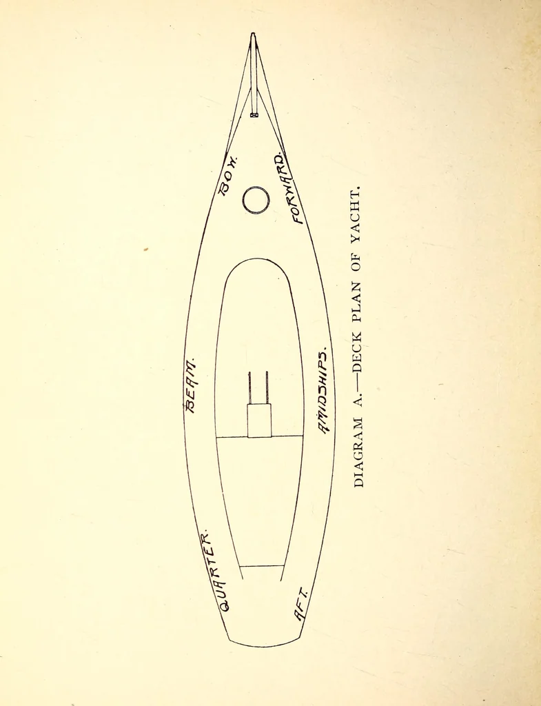 An illustration from On yacht sailing : a simple treatise for beginners upon the art of handling small yachts and boats, 1904, leaf 17