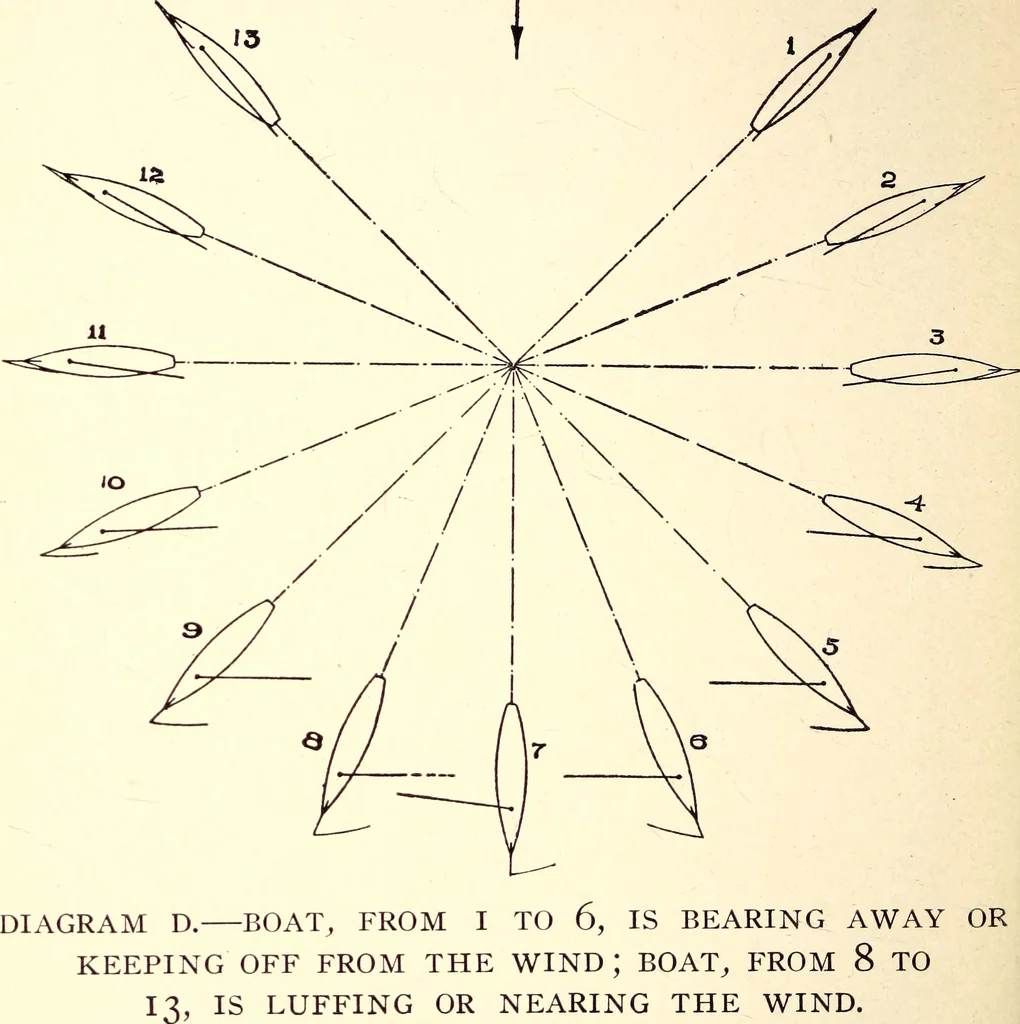 An illustration from On yacht sailing : a simple treatise for beginners upon the art of handling small yachts and boats, 1904, leaf 77
