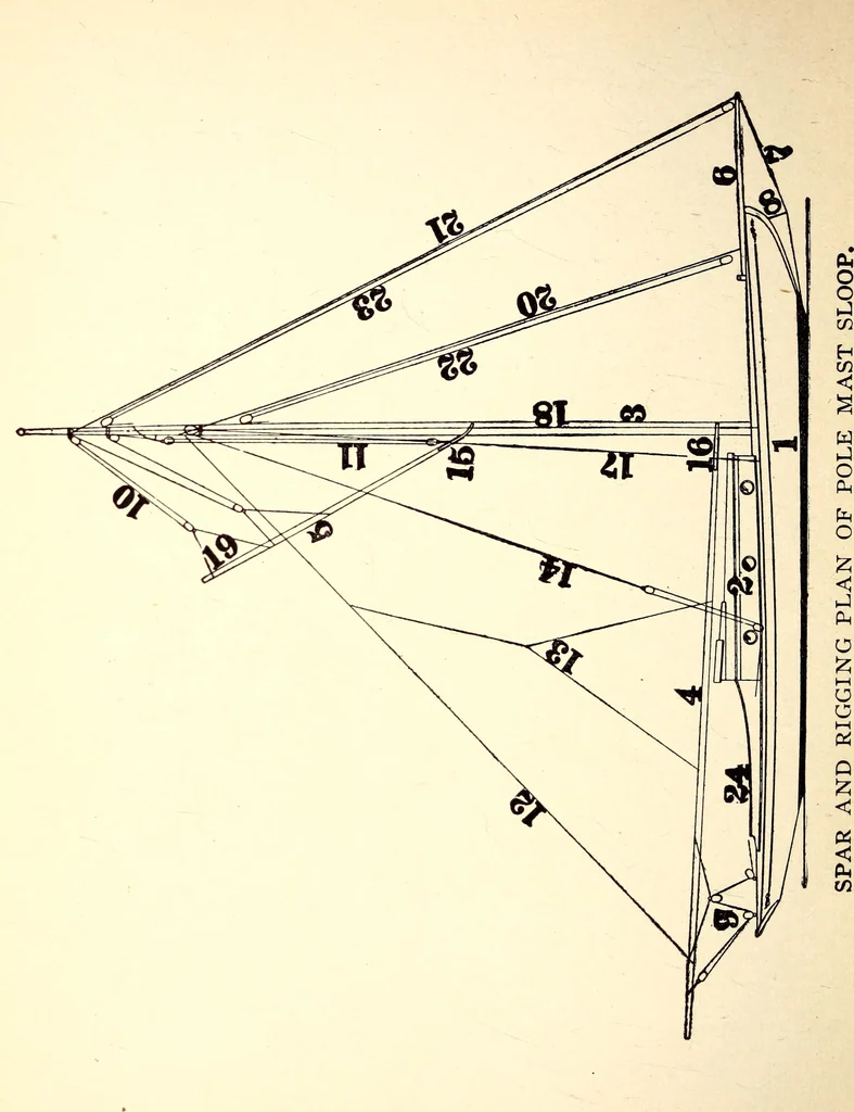 An illustration from On yacht sailing : a simple treatise for beginners upon the art of handling small yachts and boats, 1904, leaf 83